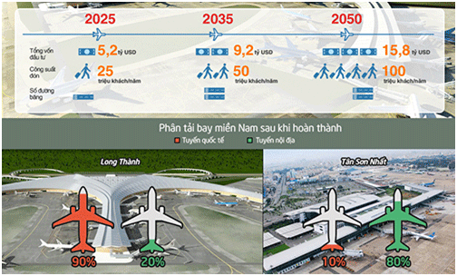 Các giai đoạn đầu tư và dự kiến phân tải bay sau khi hoàn thiện sân bay Long Thành