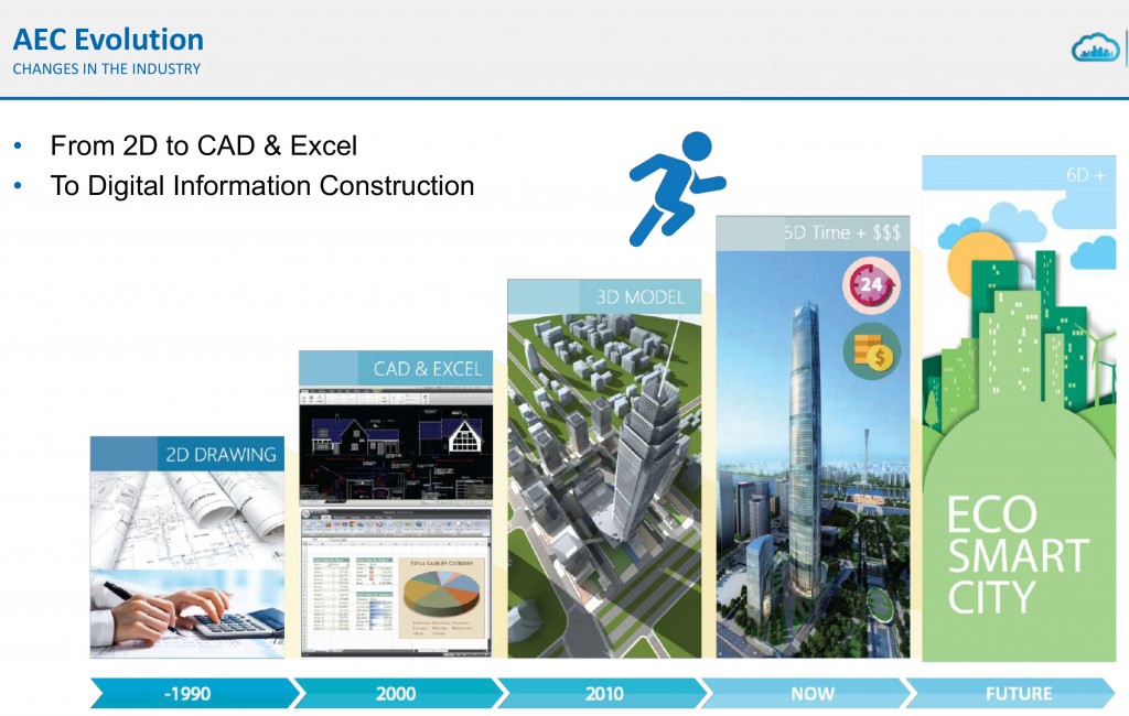 Các bước tiến hóa từ CAD 2 D đến BIM 6D (trích bài trình bày của Vircon Hong Kong)