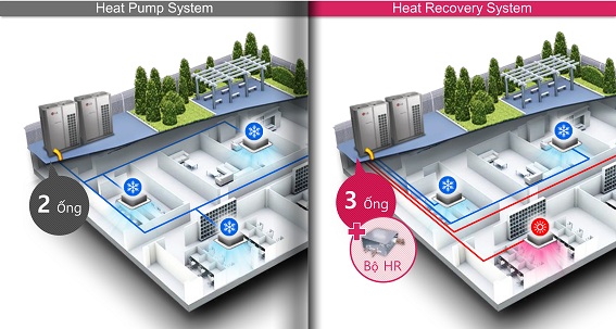 MULTI V 5 cho phép tòa nhà lắp hệ thống Heat Pump trước đây dễ dàng chuyển sang hệ thống Heat Recovery 