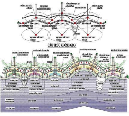 Cấu trúc tổ chức không gian vùng ven biển theo hướng thích ứng với BĐKH - EbA