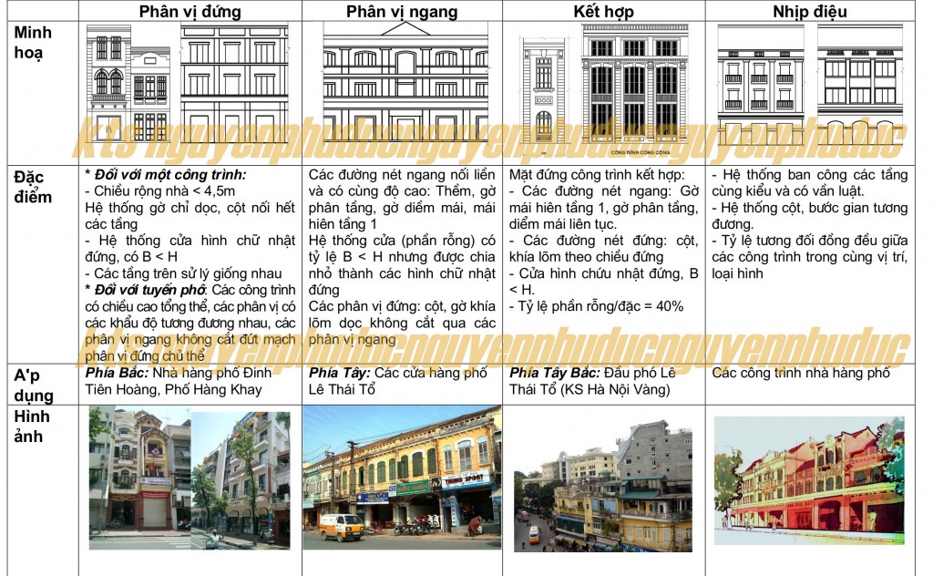 Bảng phân tích đặc điểm kiến trúc công trình nhà phố khu phố cổ Hà Nội
