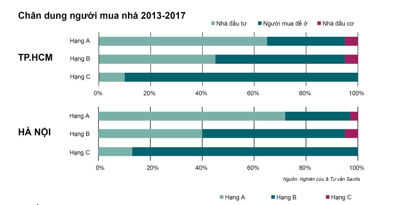 Hơn 70% giao dịch nhà ở cao cấp tại Hà Nội do giới đầu tư chi phối trong khi đó con số này tại TP. HCM là khoảng 65% (Nguồn: Savill Việt Nam)
