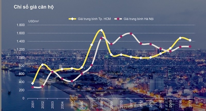 Theo Bộ Xây dựng, giá nhà ở hiện chưa ổn định, không phản ánh đúng giá trị thực của bất động sản, cũng như không phù hợp với khả năng chi trả của số đông người dân (Ảnh: Chỉ số giá căn hộ tại Hà Nội, TP. HCM theo Savill Việt Nam)