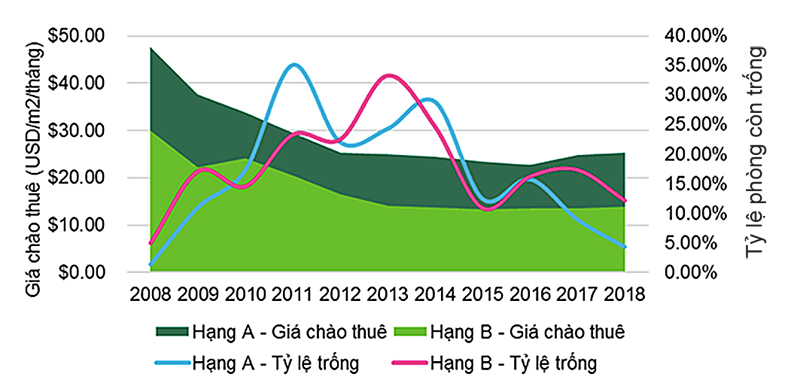 Thị trường văn phòng Hà Nội, giá thuê (hạng A và B) theo năm