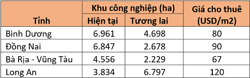 Nguồn: JLL Việt Nam, tính đến quý 2
