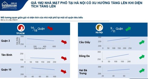 Xu hướng tăng giá nhà mặt phố tại Hà Nội từ dữ liệu của batdongsan.com.vn