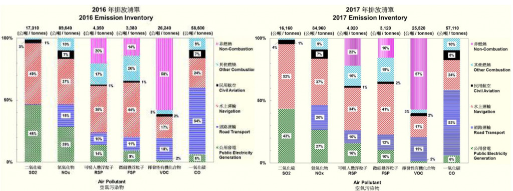 Phân tích nguyên nhân gây ô nhiễm không khí tại HongKong và so sánh những chỉ số biến đổi chất lượng không khí theo từng gia đoạn thực hiện các biện pháp giảm thiểu ô nhiễm. Nguồn : Báo cáo của Ủy ban quản lý môi trường HongKong –BEC  Buisiness Enviroment Council