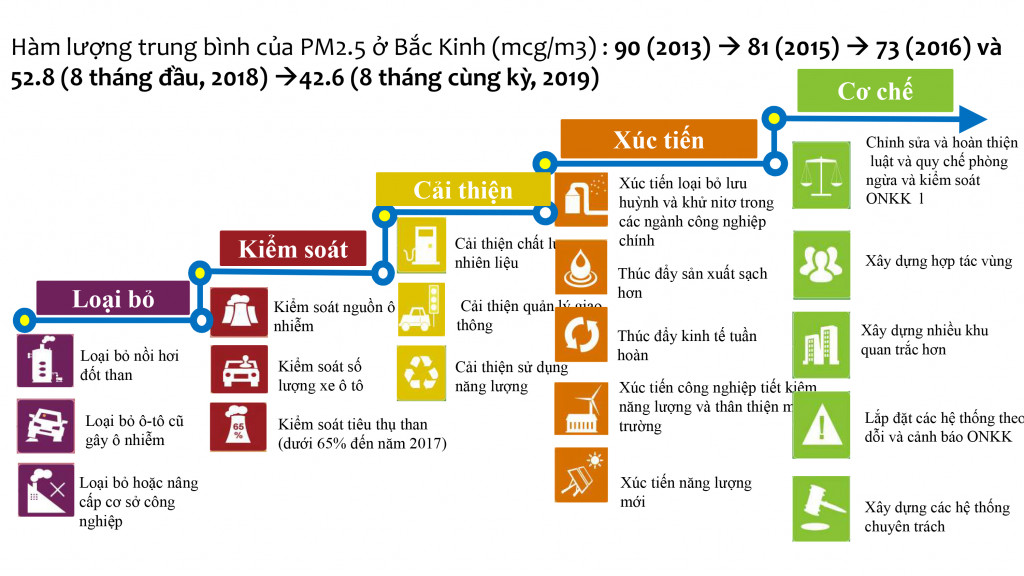 Ví dụ về 5 bước hành động để giảm hơn 50% hàm lượng bụi mịn PM 2,5 tại Bắc Kinh giai đoạn 2013 - 2019