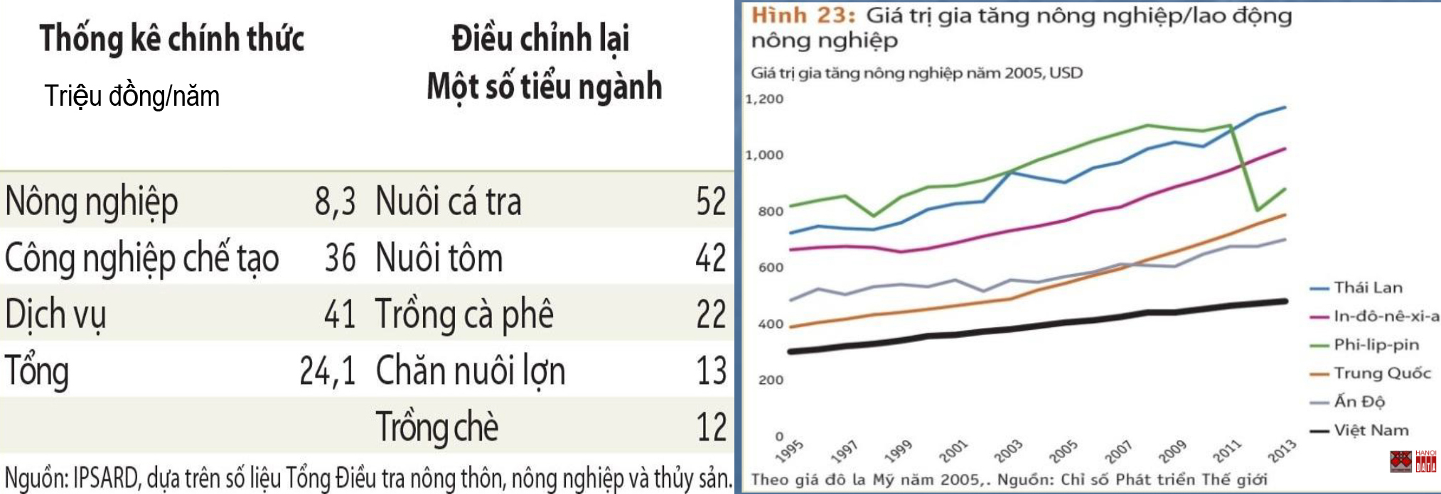 Nông nghiệp Việt Nam: Low hiệu quả, thu nhập lao động nông nghiệp, low value gia tâng (so với các quốc gia châu Á)