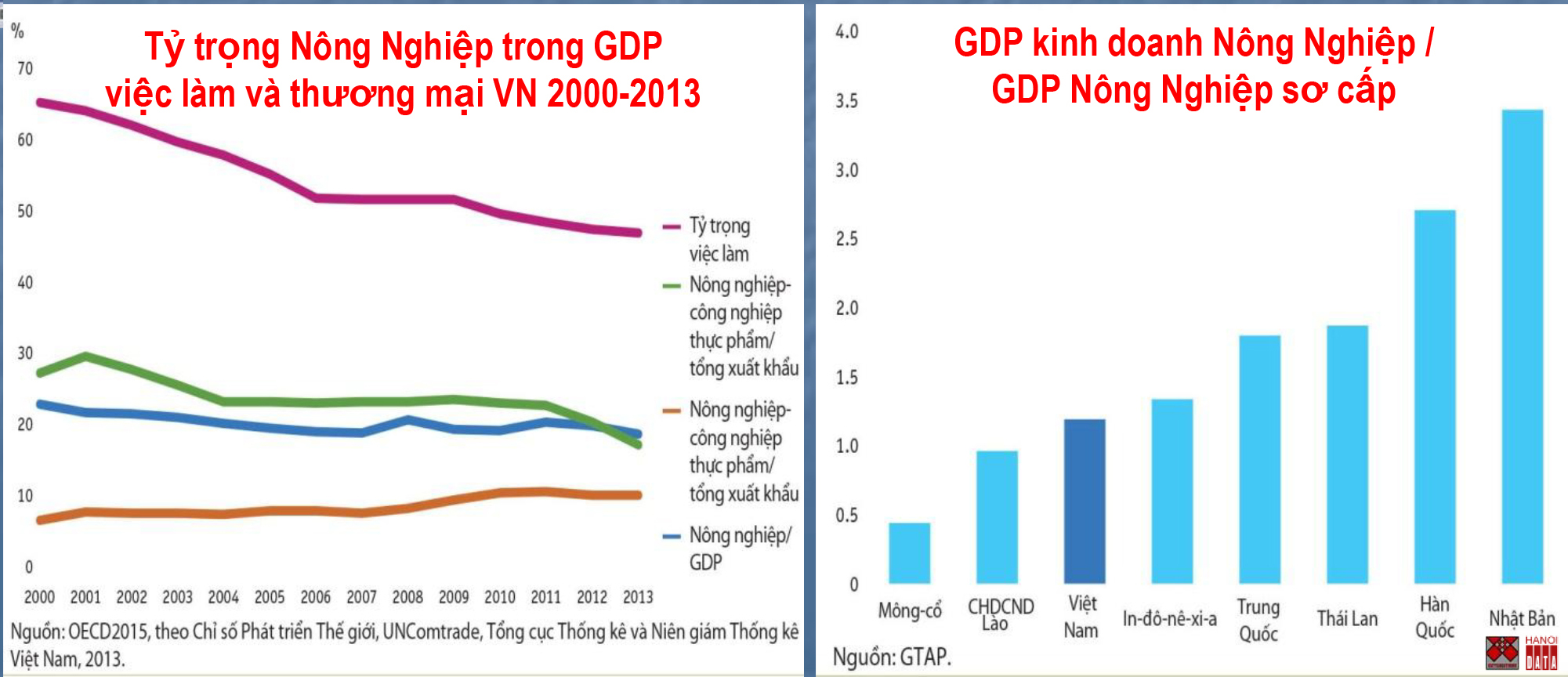Nông nghiệp Việt Nam phát triển không vững chắc