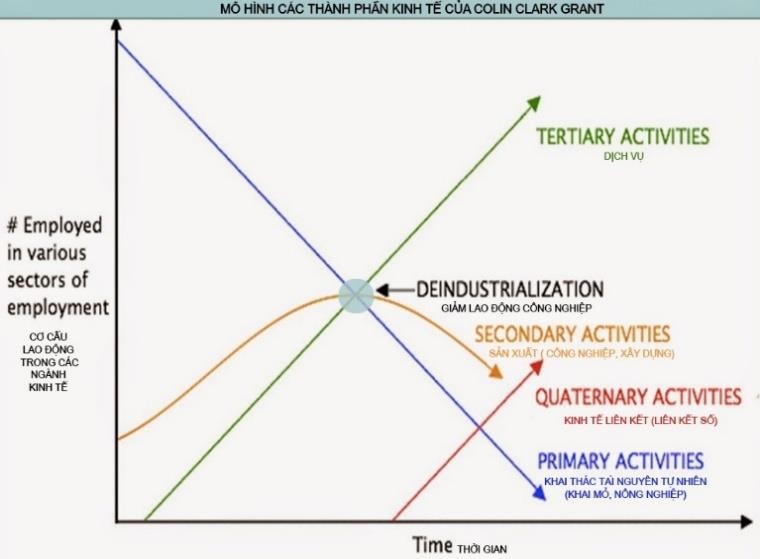 Lý thuyết 4 thành phần kinh tế của Colin Clark Grant (nguồn ảnh bmktcn.com.vn)