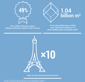  CTX đã xây dựng trên toàn thế giới  với diện tích 1,04 tỷ m2 , bằng 10 lần diện tích TP Paris