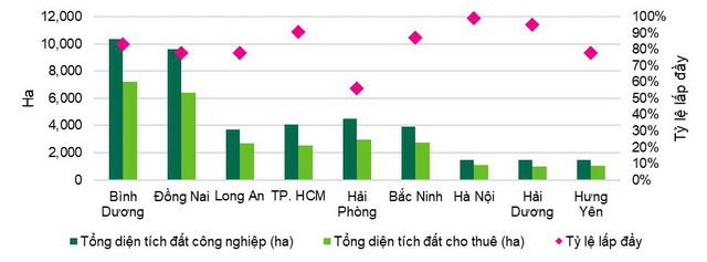 Thị trường bất động sản công nghiệp Việt Nam, nguồn cung và tỷ lệ lấp đầy đất công nghiệp