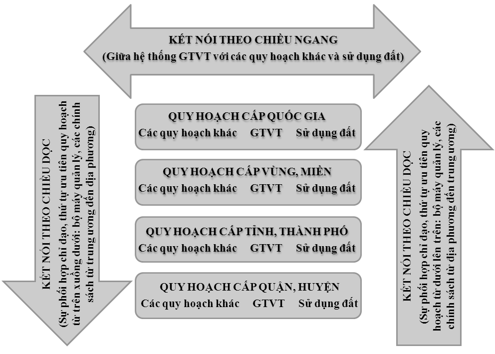 Hai phương diện chính của quy hoạch GTVT tích hợp