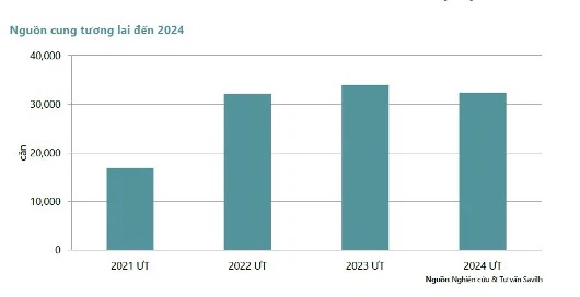 Nguồn cung căn hộ tương lai ước tính đến năm 2024