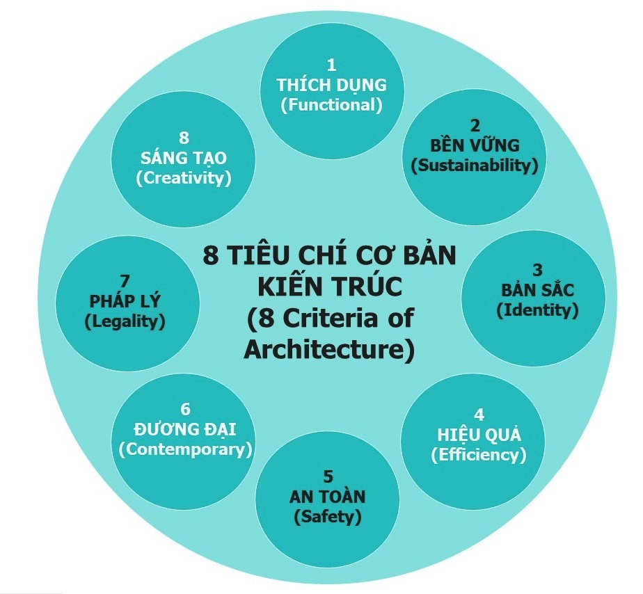08 Tiêu chí Cơ bản của Kiến trúc trong thế kỷ 21 - Theo tư duy mới