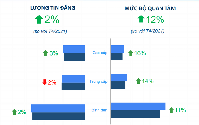 Các loại hình chung cư tại Hà Nội đều tăng lượt quan tâm. Nguồn: Batdongsan.com.vn