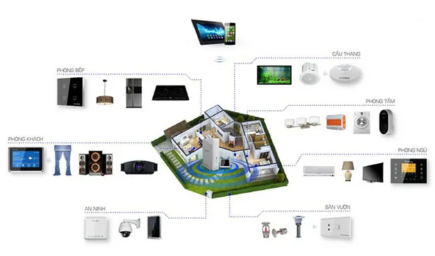 Ứng dụng Nhà thông minh SmartHome trong nội thất, kiến trúc hiện đại