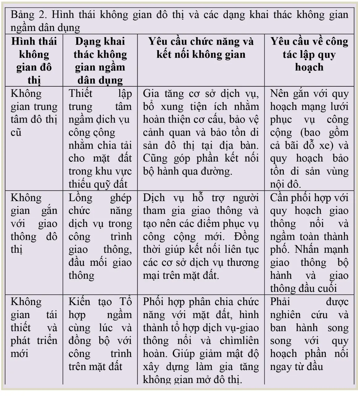 Bảng hình thái không gian đô thị và các dạng khai thác không gian ngầm dân dụng