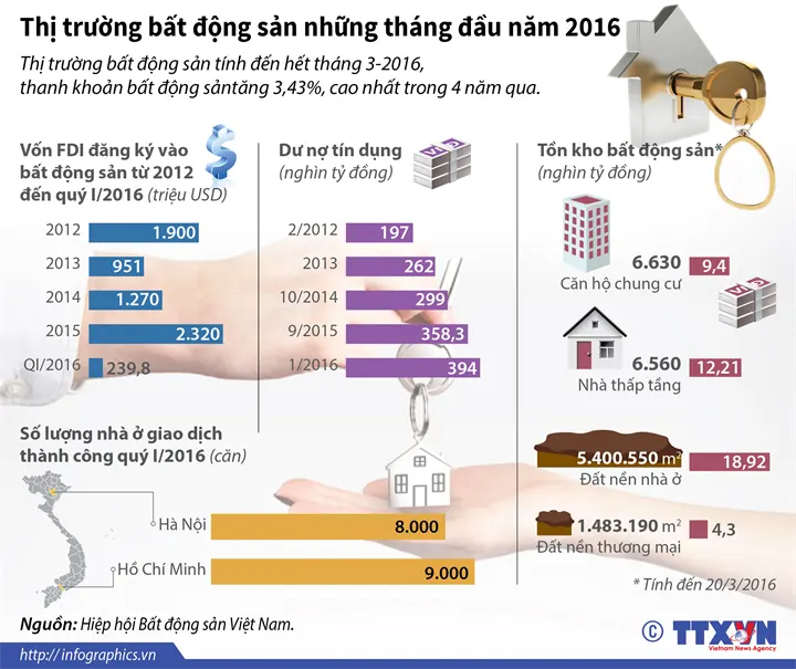 Tháng 6/2016, bất động sản tồn kho giảm xấp xỉ 3.000 tỷ đồng