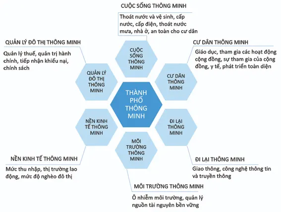 Các lĩnh vực của thành phố thông minh