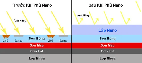7 tiêu chí đánh giá chất lượng sơn nano