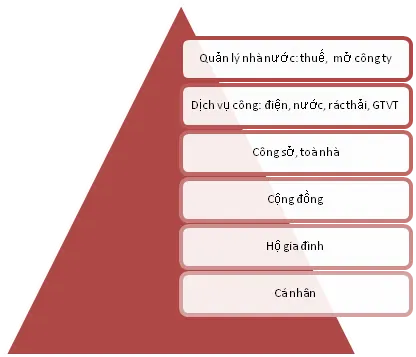 Các cấp độ ứng dụng xây dựng thành phố thông minh