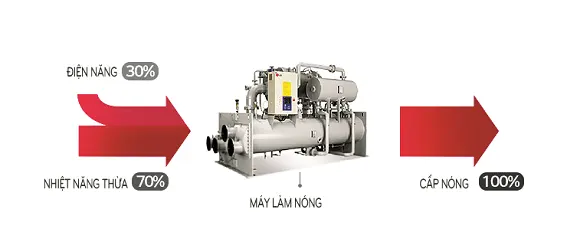 Công nghệ LG Chiller giúp tái chế nhiệt thải