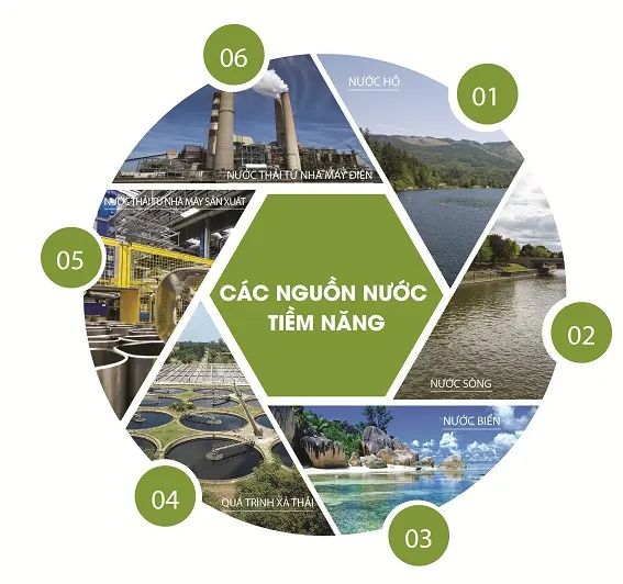 Các nguồn năng lượng nhiệt thải từ môi trường