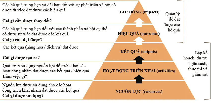 Hình 2. Khung đánh giá thực thi quy hoạch chiến lược và kế hoạch hàng năm của Nam Phi – nguồn: NTSA (2010)
