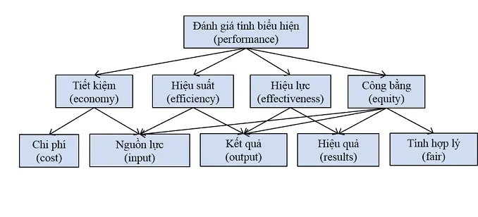 Hình 3. Khung đánh giá thực thi quy hoạch sử dụng đất Thành Đô (Trung Quốc) – nguồn: Ge & Ning (2012)