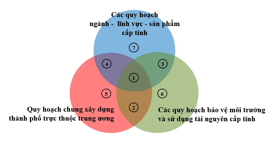 Hình 4. Các chỉ số đánh giá thực thi quy hoạch của hệ thống quy hoạch cấp tỉnh của thành phố trực thuộc trung ương