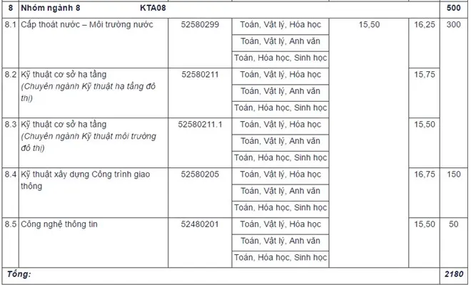ĐH Kiến trúc Hà Nội công bố điểm trúng tuyển năm 2017