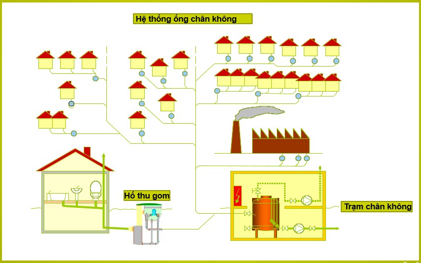 Hệ thống thoát nước chân không – Công nghệ mới cho các đô thị thông minh