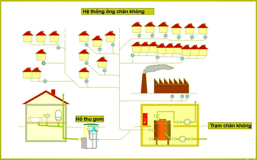 Hệ thống thoát nước chân không – Công nghệ mới cho các đô thị thông minh