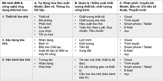 Bảng thống kê tổng quan vê chức năng của BIM