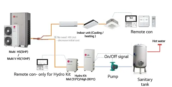 LG Multi HS Cung cấp máy làm lạnh/sưởi ấm và máy nước nóng