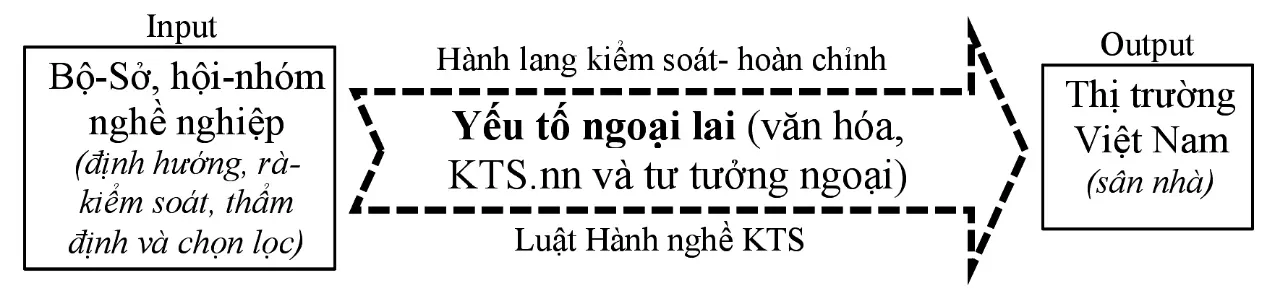 Hành lang pháp lý- Cơ sở khuyến khích và kiểm soát yếu tố ngoại lai