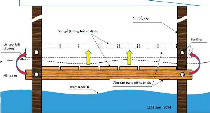 Cột và dầm gác trên các cọc. Liên kết là bu-lông hoặc chốt gỗ. Sàn gác trên dầm không bắt cố định mà chỉ gác tự nhiên để giảm áp lực sóng nhồi từ phía dưới đáy. Khi có lũ lớn, người dân có thể tháo các bu-lông để đưa sàn lên cao. Việc nâng sàn bằng ghe xuồng để bay lên bằng lực đầy nổi (có các thùng nhựa làm phao để trợ lực).