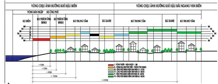 Sơ đồ minh họa Lựa chọn đất xây dựng khu vực ven biển