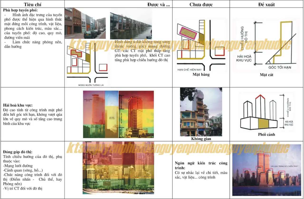 Bảng tiêu chí công trình nhà phố phù hợp với cảnh quan đô thị