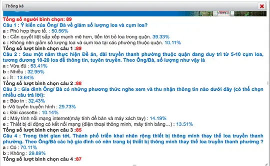 Kết quả góp ý người dân cho hệ thống loa phường trên địa bàn TP Hà Nội tính đến sáng 10-10 - Ảnh chụp màn hình