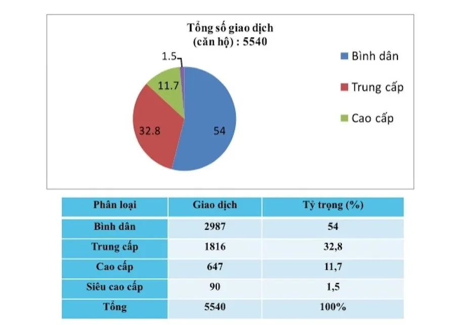 Phân khúc căn hộ hạng sang tại Hà Nội đang gặp khó về thanh khoản, tỷ lệ hấp thụ (Nguồn: Hội Môi giới Bất động sản Việt Nam).
