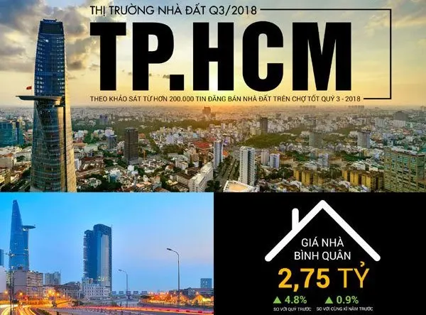 TPHCM: Nhà đất quận 12 tăng giá 41% trong một năm