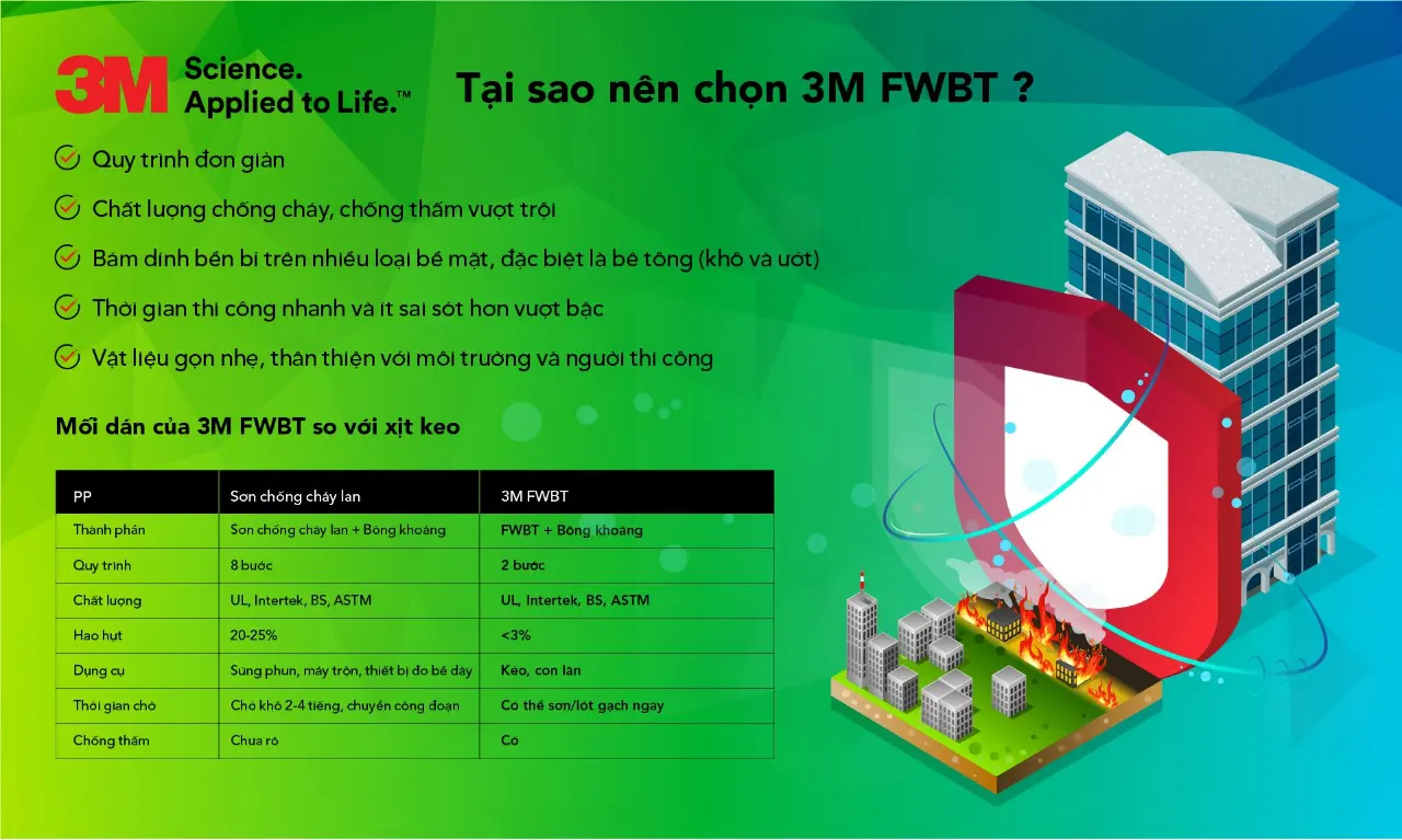 3M FWBT thi công đơn giản hơn rất nhiều lần/ Liên hệ Hotline: 84-8-54160429
