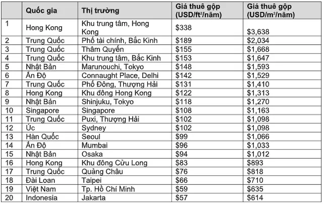 Giá thuê gộp trung bình của 20 thị trường hàng đầu tại châu Á Thái Bình Dương năm 2018. Nguồn: JLL