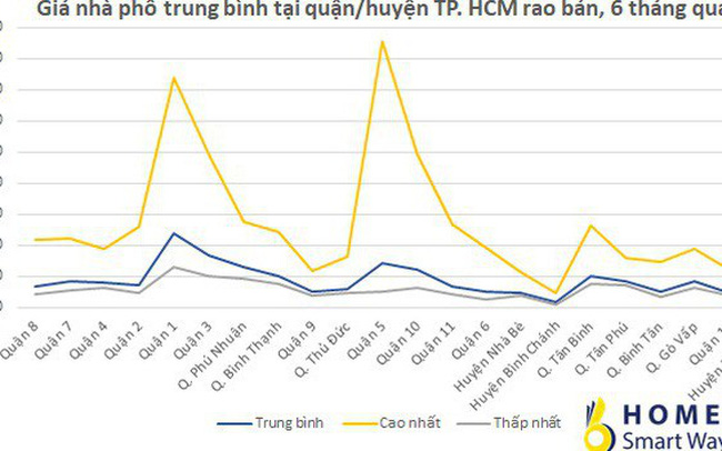 “Đỏ mắt” tìm mua nhà phố ở khu vực trung tâm TP. Hồ Chí Minh