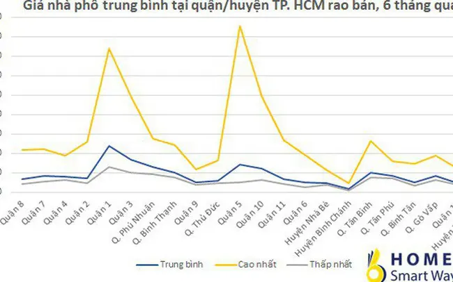 “Đỏ mắt” tìm mua nhà phố ở khu vực trung tâm TP. Hồ Chí Minh