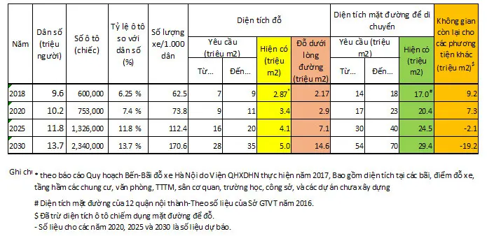  Bảng 1: Diện tích cần cho ô tô và các phương tiện khác-hiện tại và tương lai