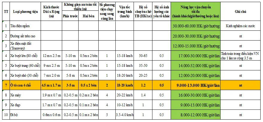 Bảng 2: Năng lực vận chuyển của các phương tiện giao thông (tính cho 1 làn xe rộng 3,5m)[5]
